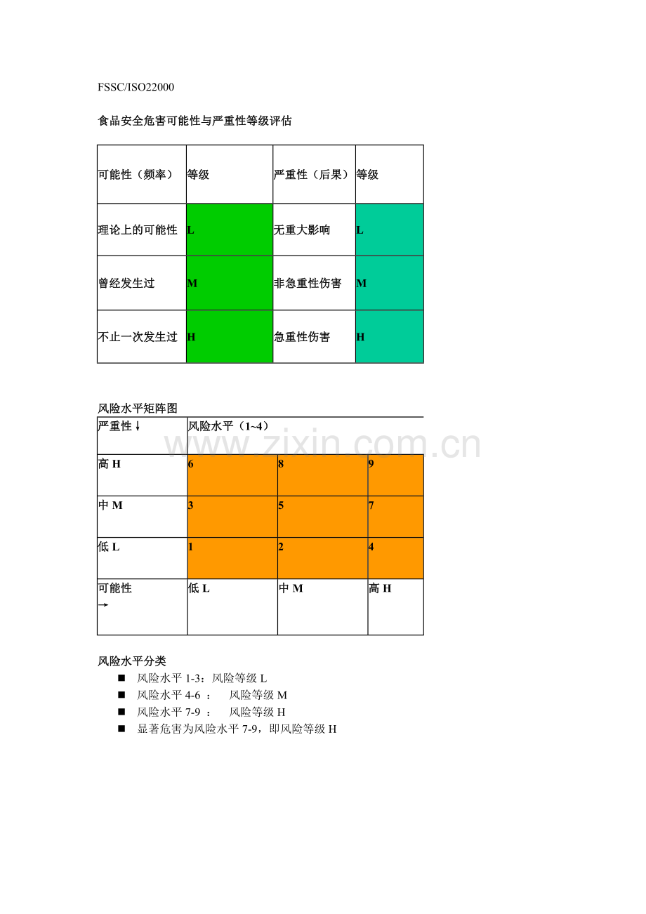 FSSC22000ISO22000_食品安全风险评估及CCP与OPRP判断逻辑模型.doc_第1页