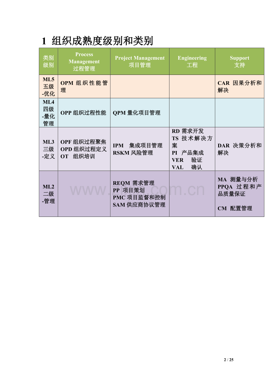 CMMI过程域总结v2.0.doc_第2页