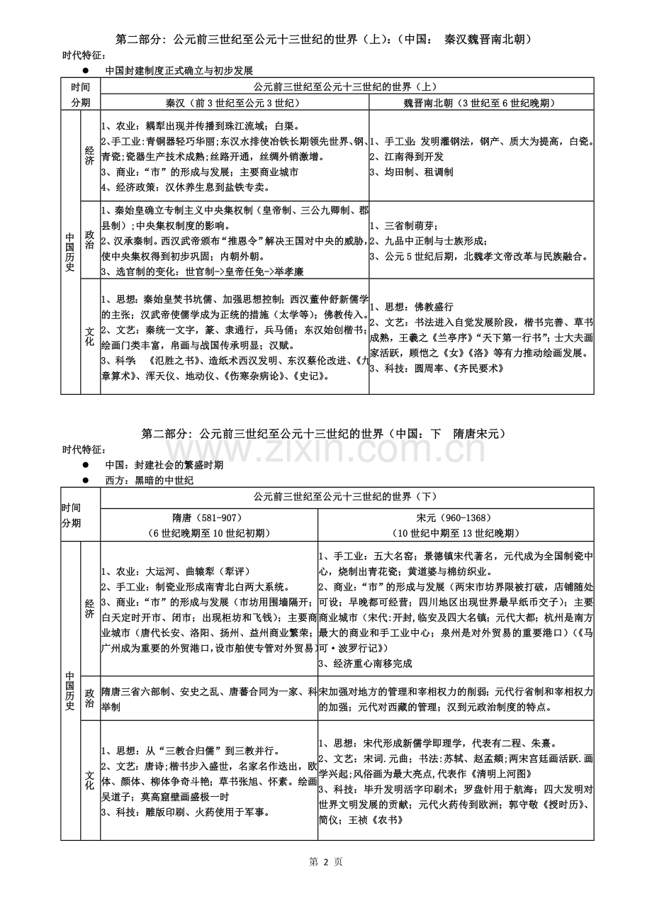 高三高考历史全册通史整理汇总.doc_第2页