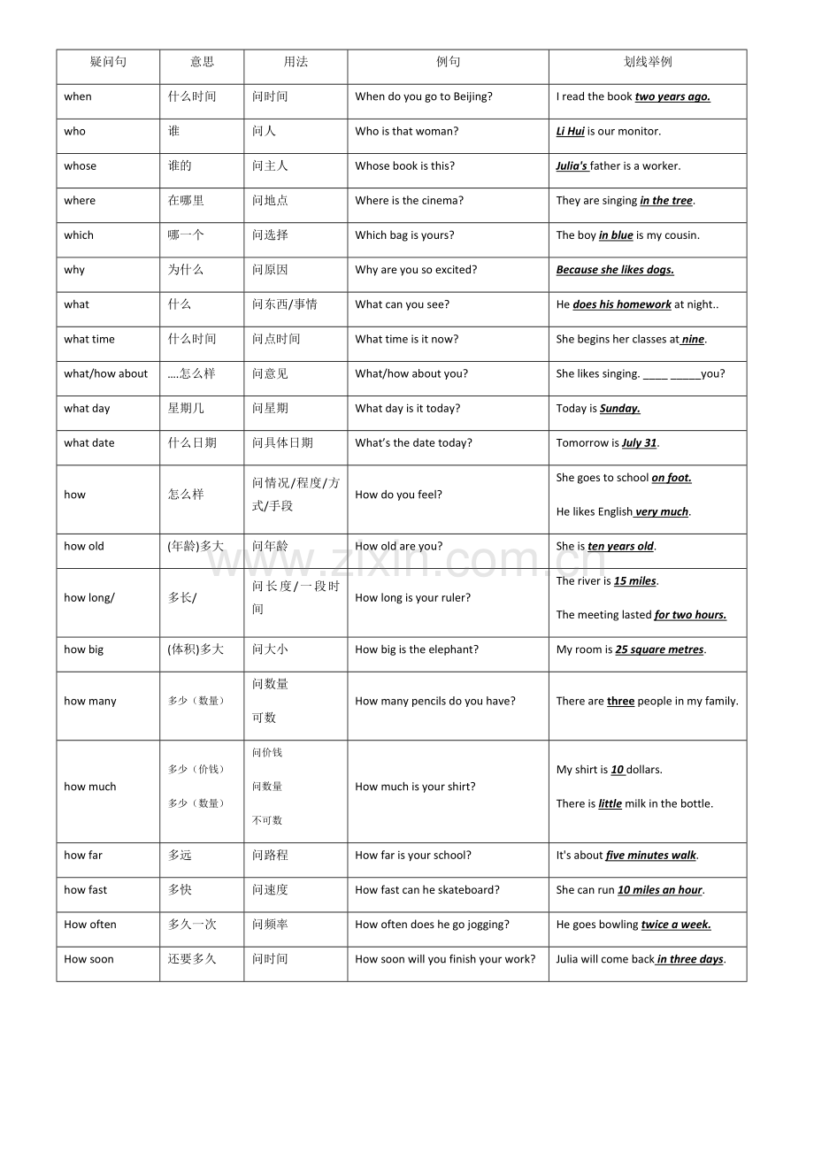 特殊疑问句汇总表.doc_第1页