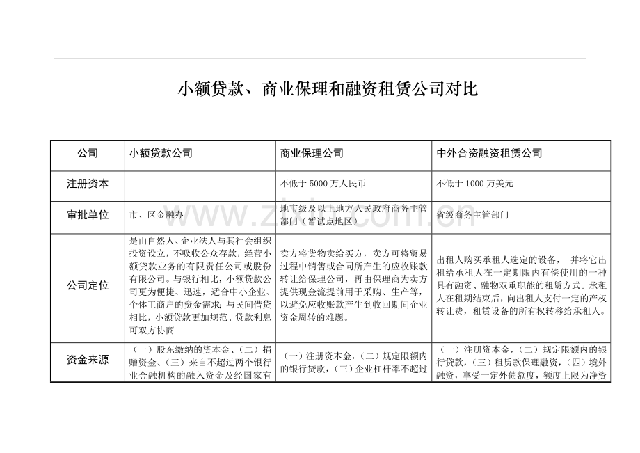 小额贷款、商业保理和融资租赁公司对比(初稿).doc_第1页