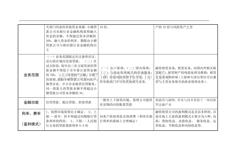 小额贷款、商业保理和融资租赁公司对比(初稿).doc_第2页