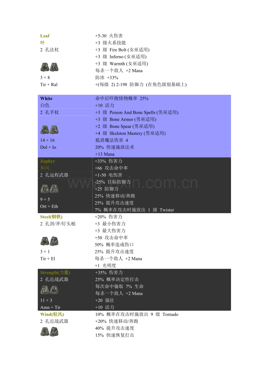 暗黑2符文之语(按孔数及类别整理).doc_第1页