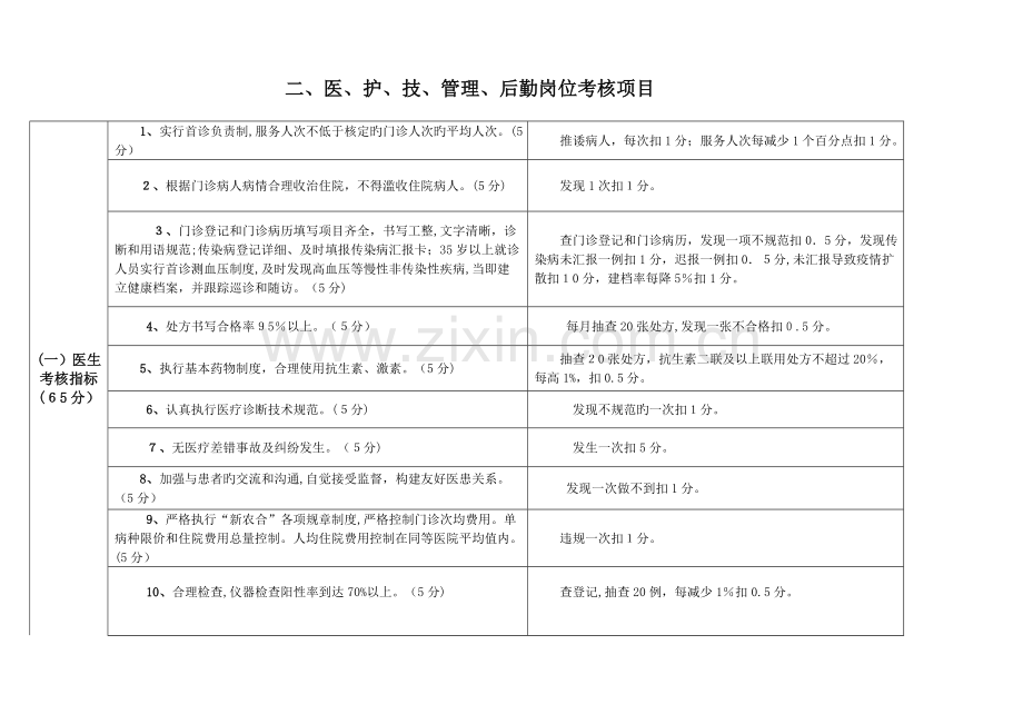 2023年临河区社区卫生服务机构工作人员考核细则.doc_第2页