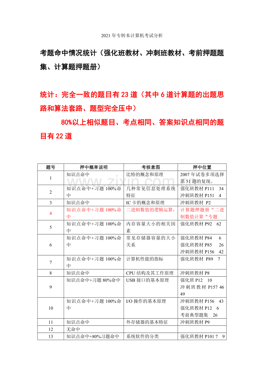 2021年专转本计算机考试分析(1).docx_第1页
