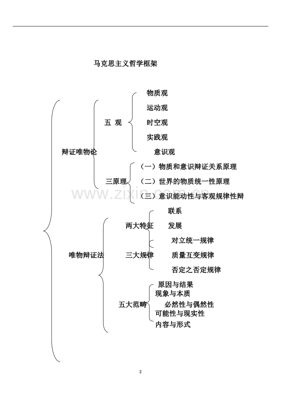 专升本马克思主义哲学考点总结.doc_第2页