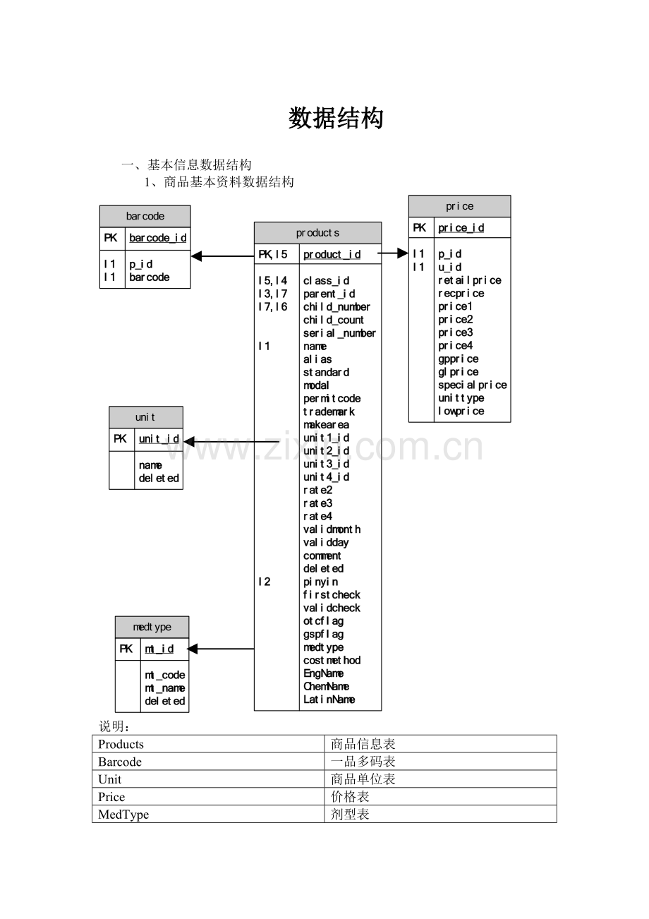 SQL数据结构.doc_第1页