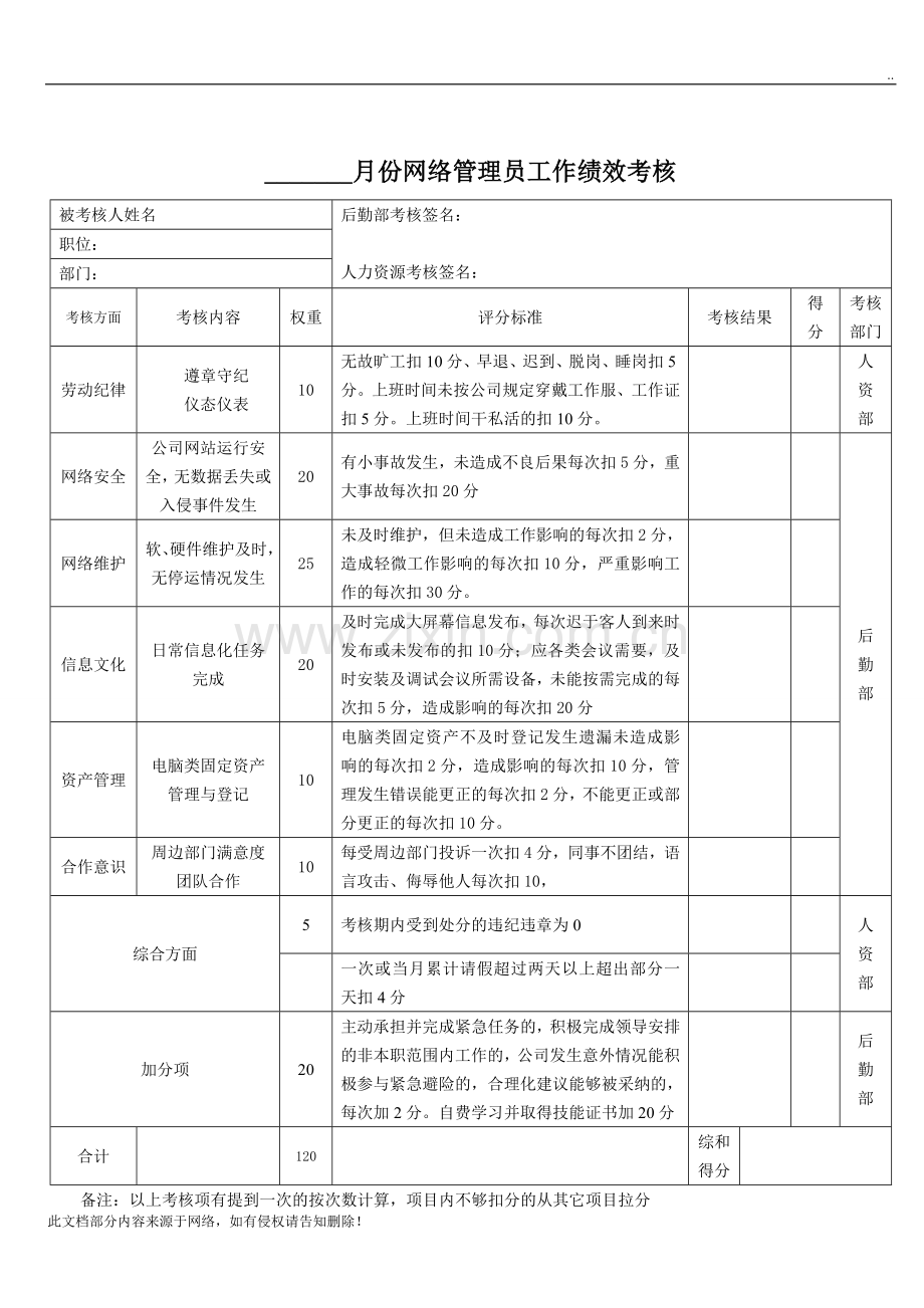 网络管理员工作绩效考核.doc_第1页