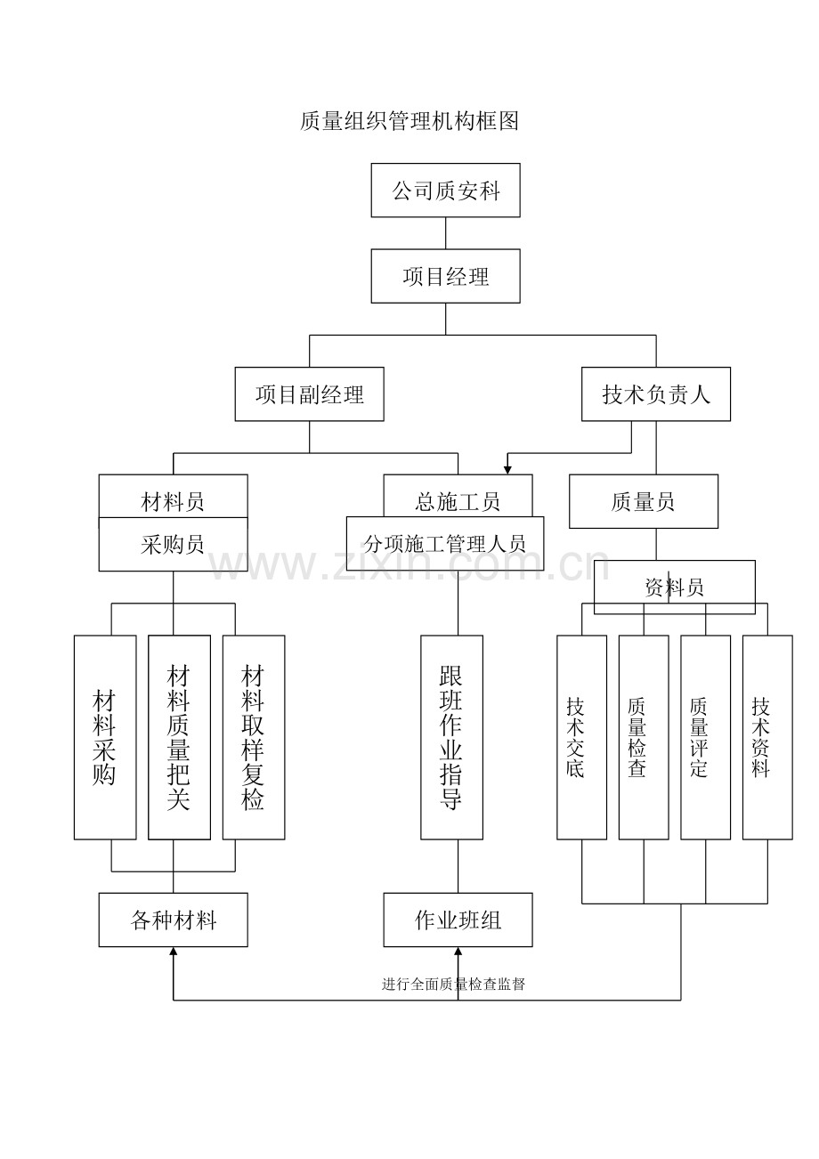 安全文明施工组织机构示意图DOC.doc_第2页