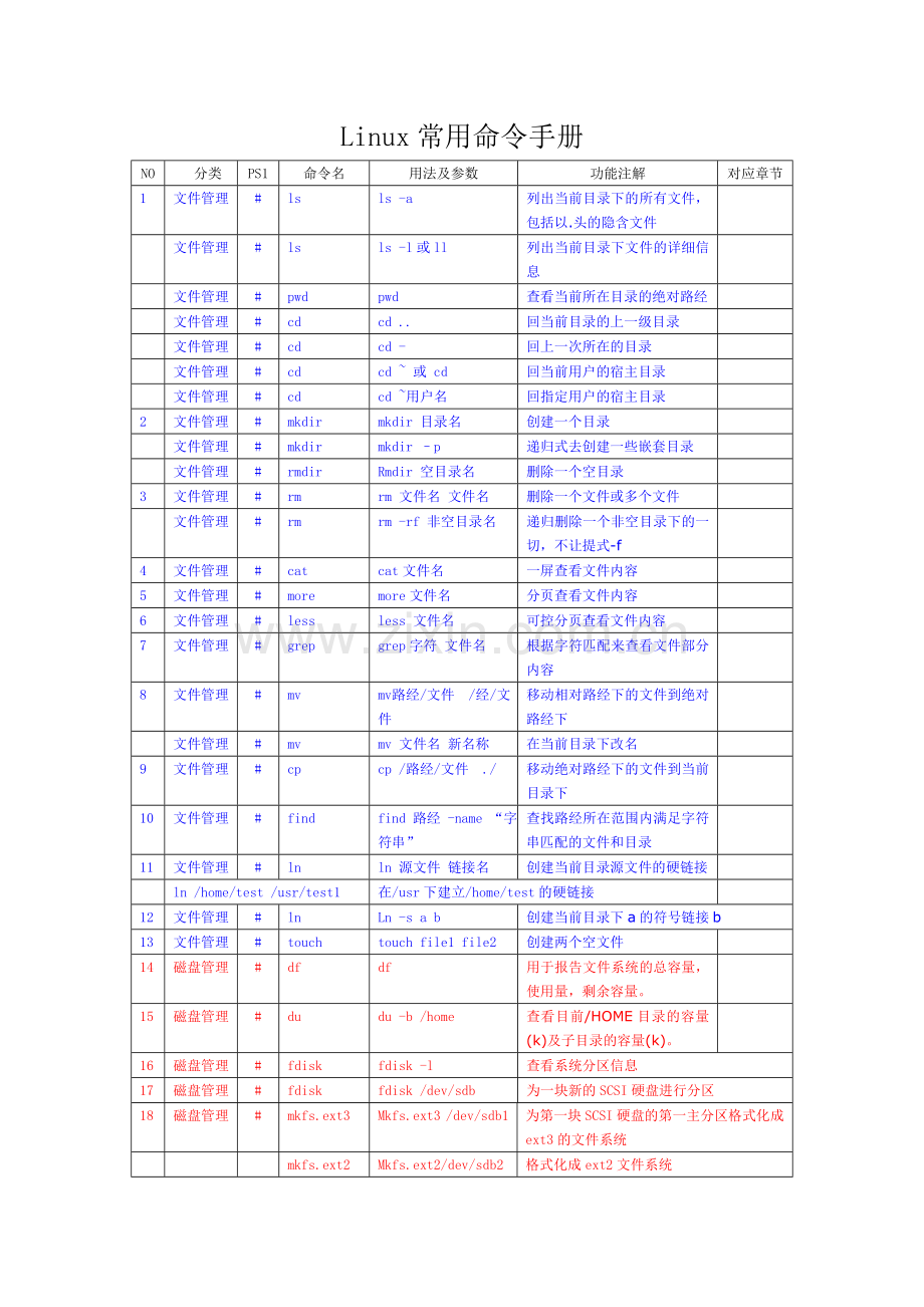 Linux常用命令手册.doc_第1页