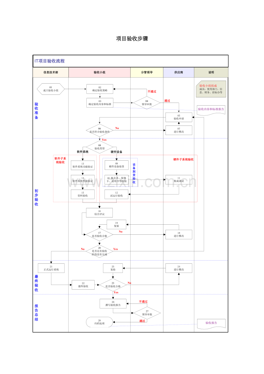 软件综合项目验收作业流程.doc_第1页