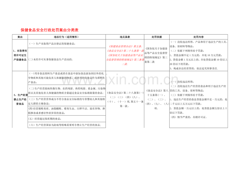 保健食品安全行政处罚案由分类表.doc_第1页