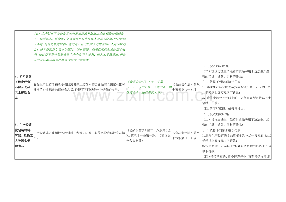 保健食品安全行政处罚案由分类表.doc_第2页