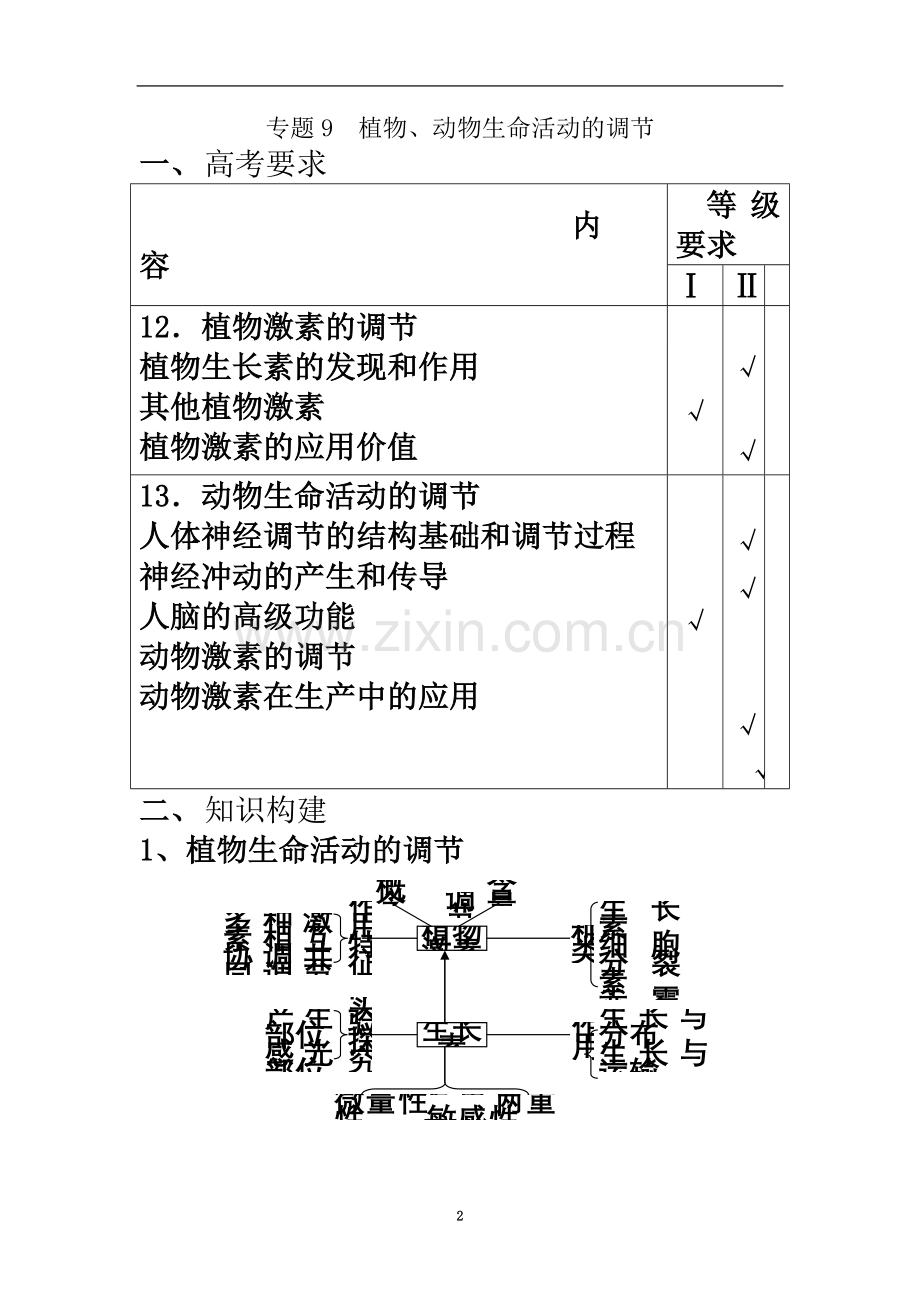 专题9植物、动物生命活动的调节gai.doc_第2页