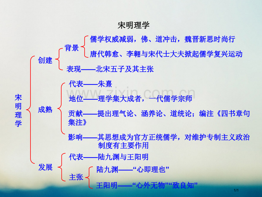 高中历史专题一中国传统文化主流思想的演变1.3宋明理学知识框架素材必修全国公开课一等奖百校联赛微课赛.pptx_第1页