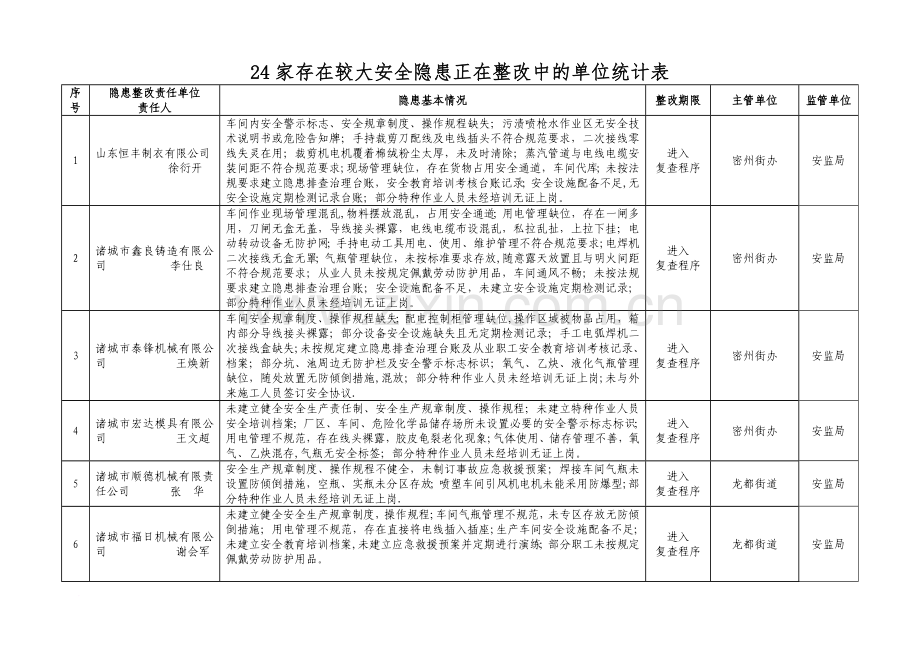 安监局隐患排查整改表格.doc_第1页
