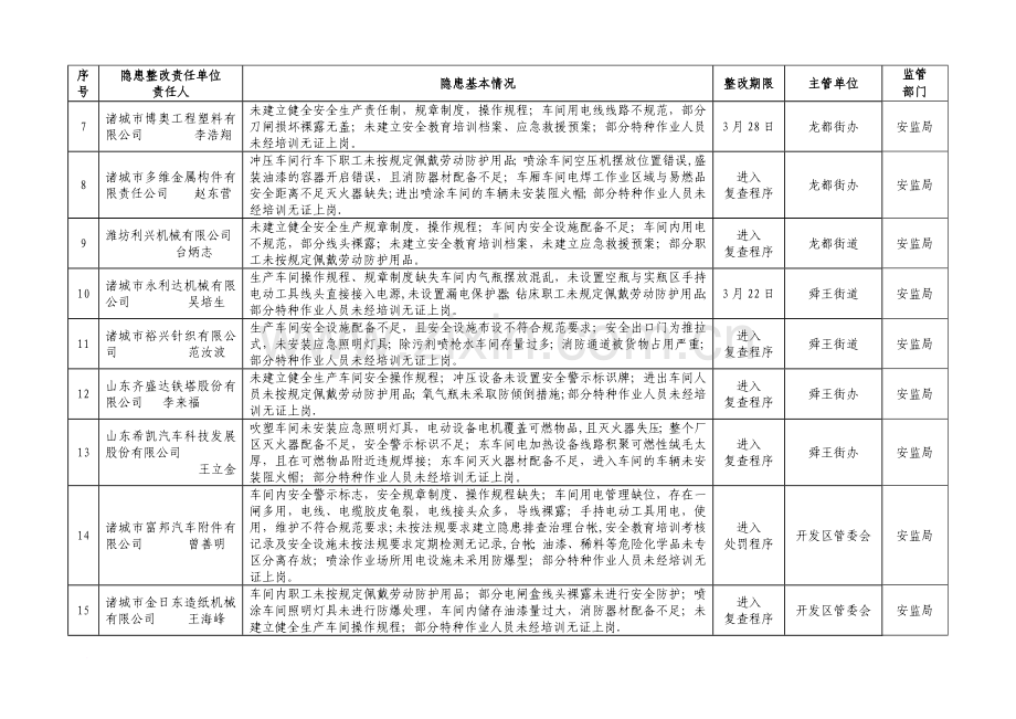 安监局隐患排查整改表格.doc_第2页