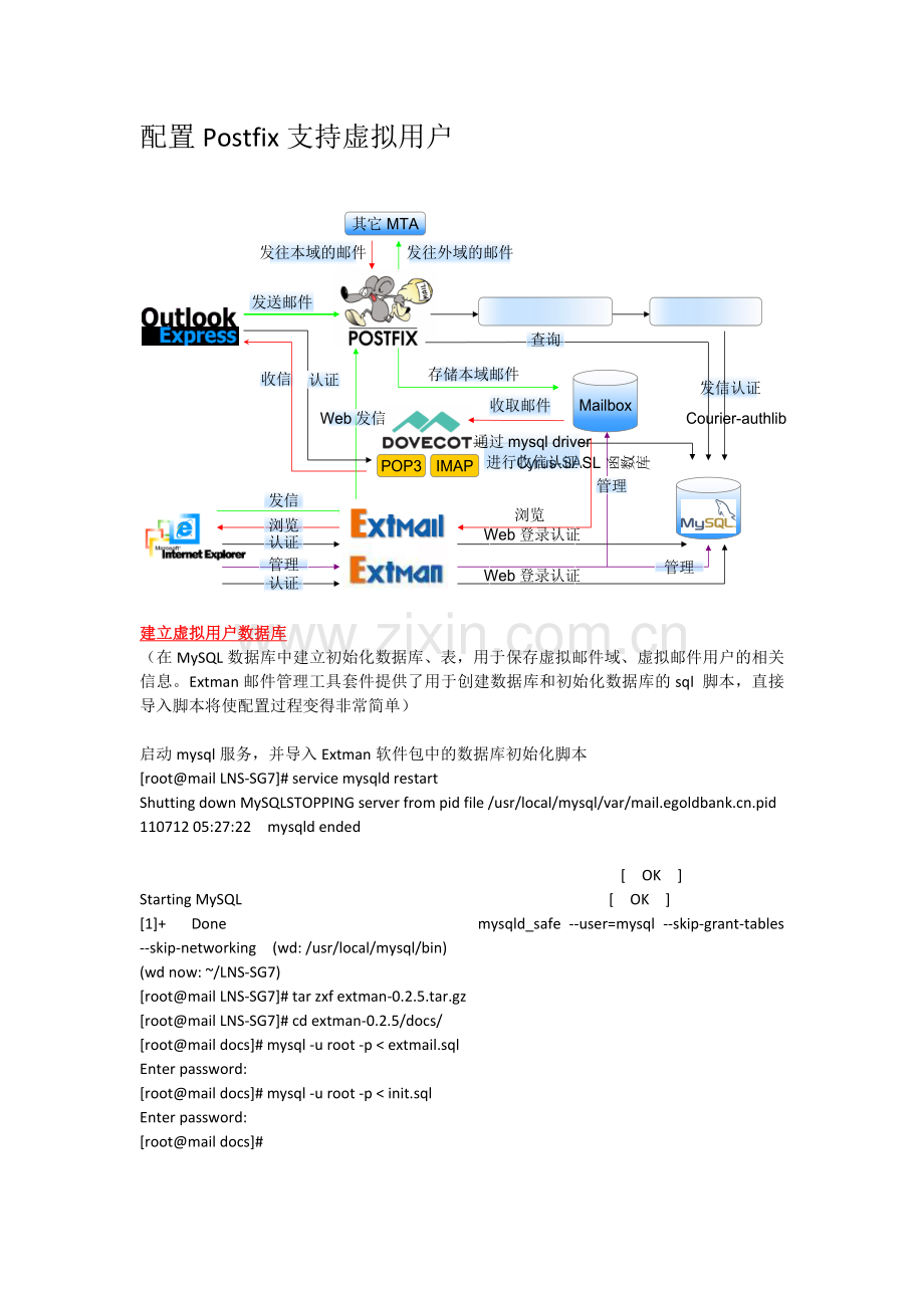 linux环境下postfixdovecotextmail安装配置详解（支持虚拟用户）.docx_第1页