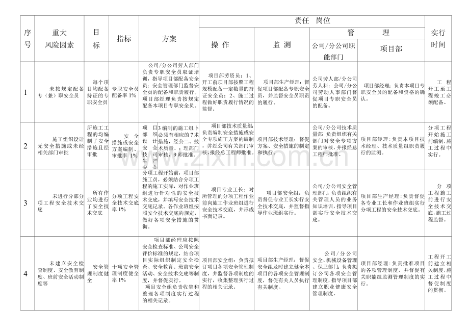公司重大风险控制目标指标及管理方案提示点.docx_第1页