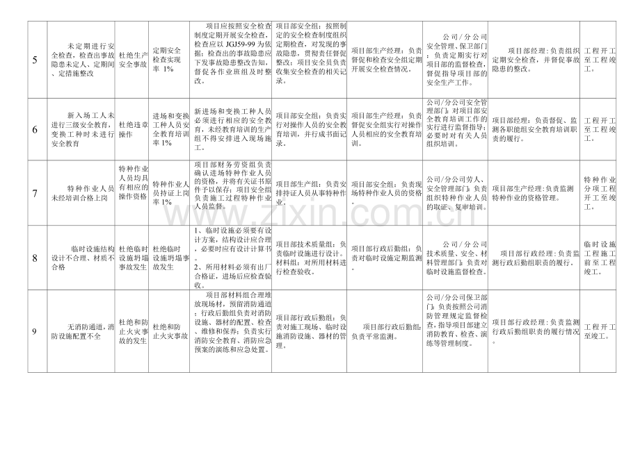 公司重大风险控制目标指标及管理方案提示点.docx_第2页