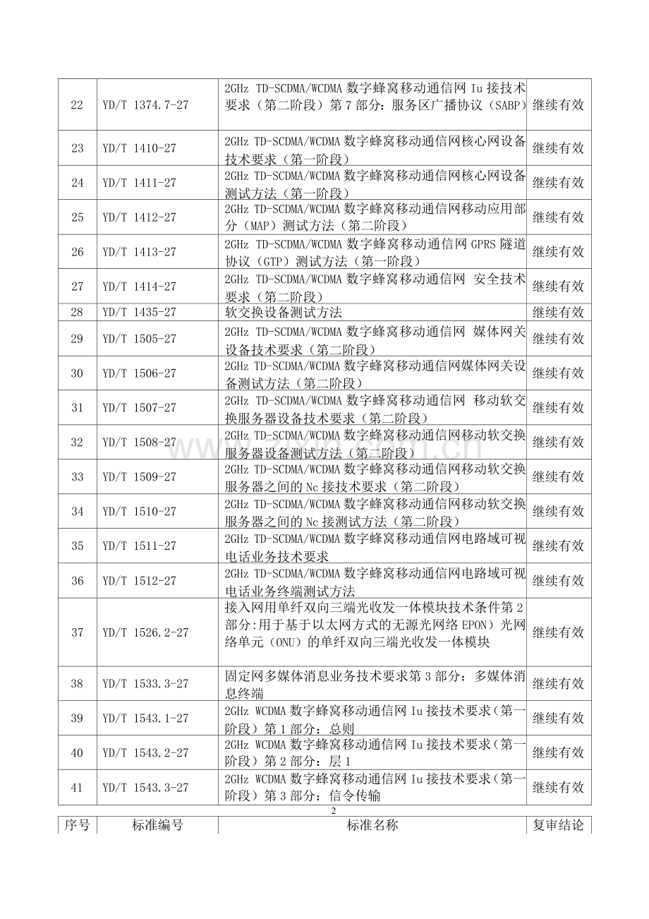 继续有效的通信行业标准目录.docx_第2页