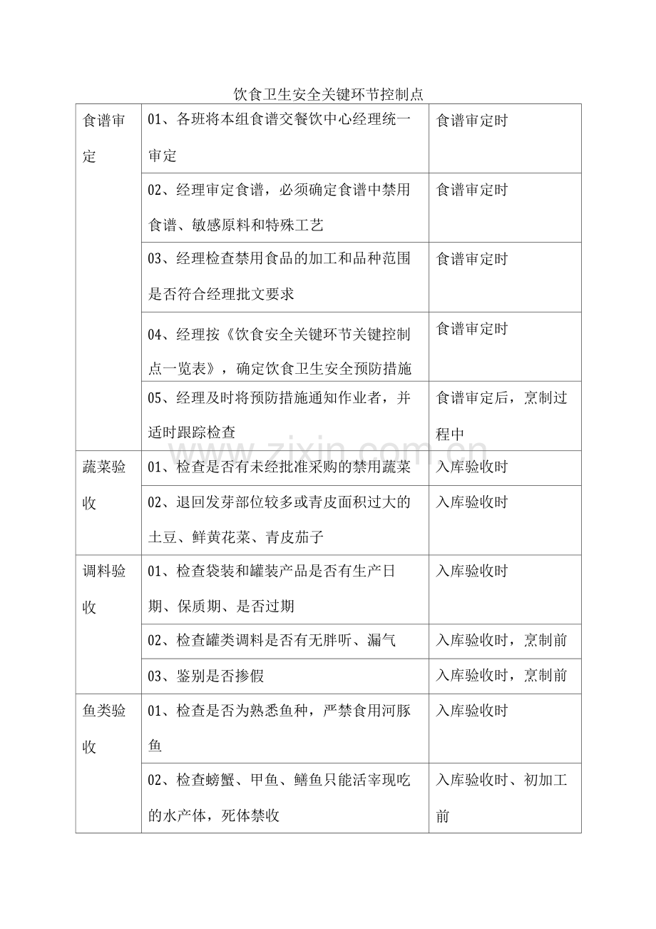 饮食卫生安全关键环节控制点.docx_第1页