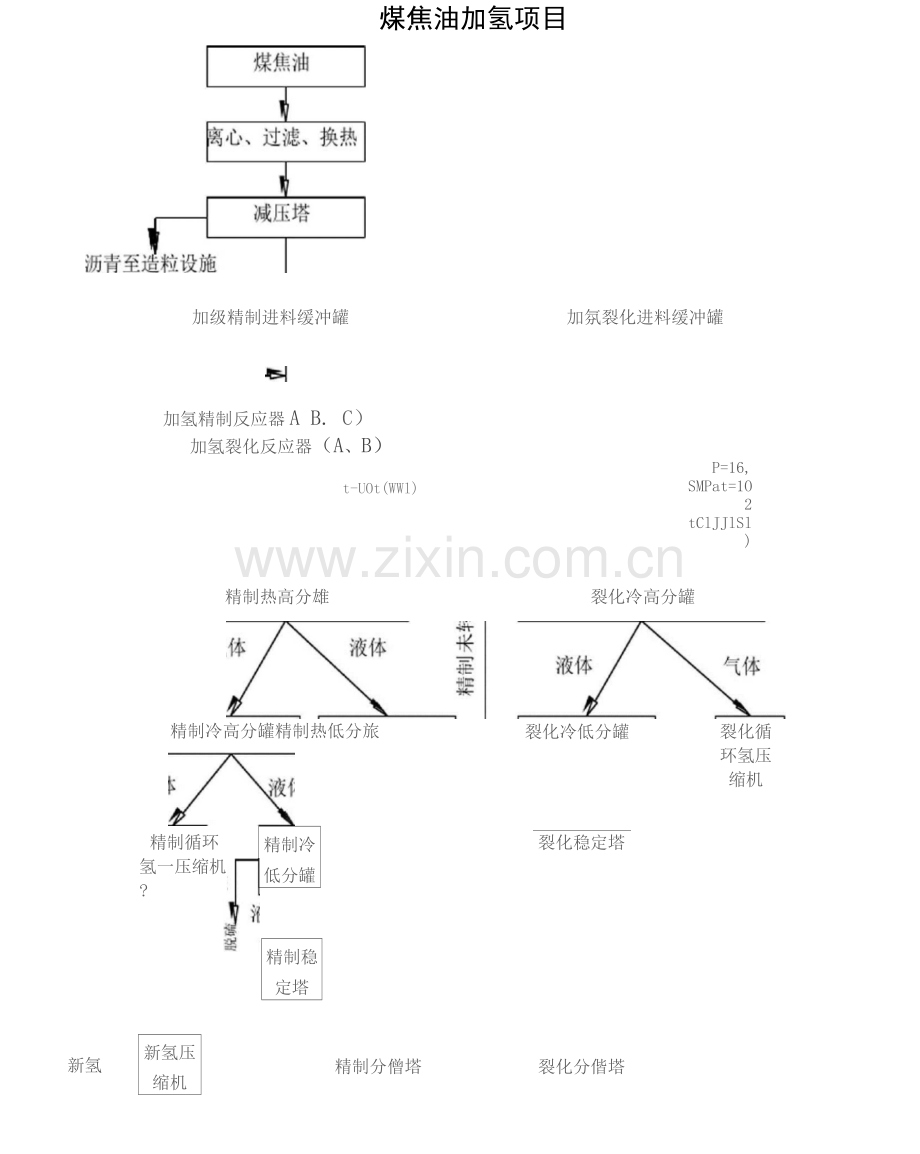 煤焦油加氢工艺流程图和要紧设备一览表.docx_第1页