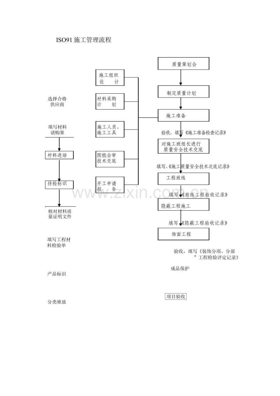 工程现场管理流程.docx_第2页