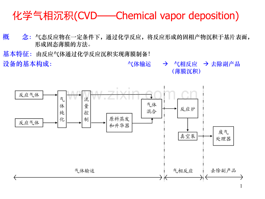 镀膜技术CVDppt课件.ppt_第1页