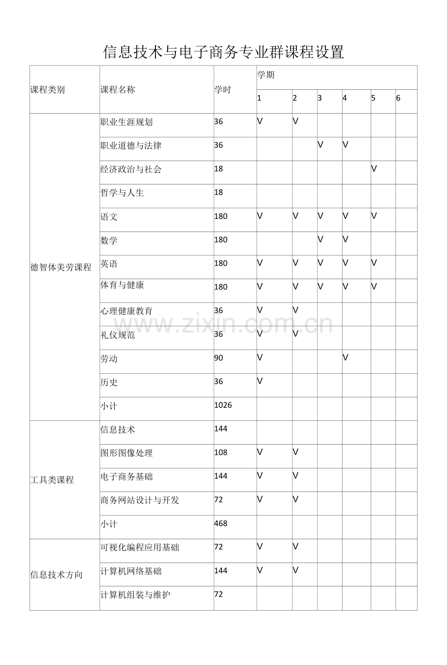 信息技术与电子商务专业群课程设置.docx_第1页