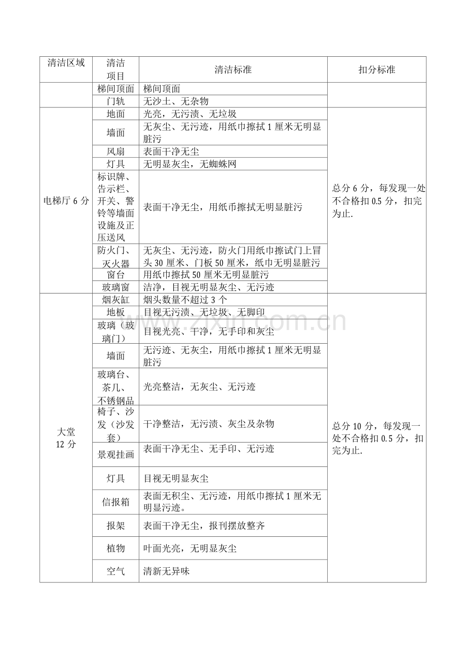 保洁处罚细则.docx_第2页