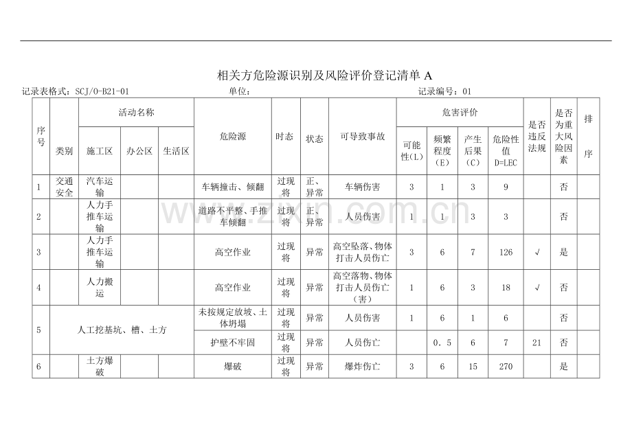 危险源辩识、风险评价登记总清单A.doc_第1页