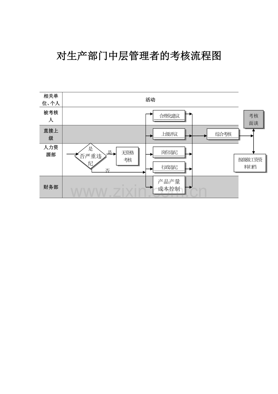 对生产部门中层管理者的考核流程图.doc_第1页