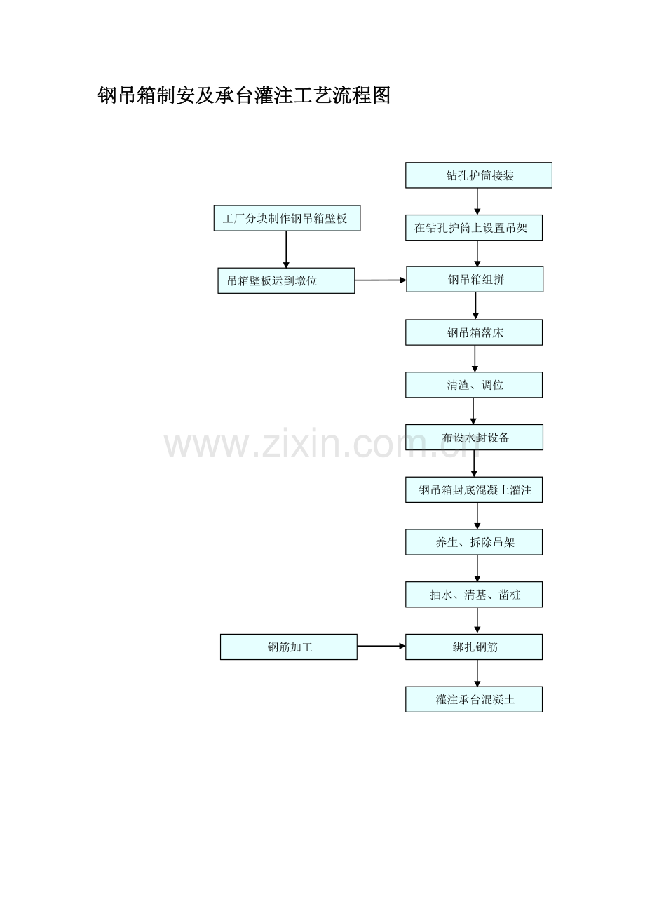 钢吊箱制安及承台灌注工艺流程图.doc_第1页