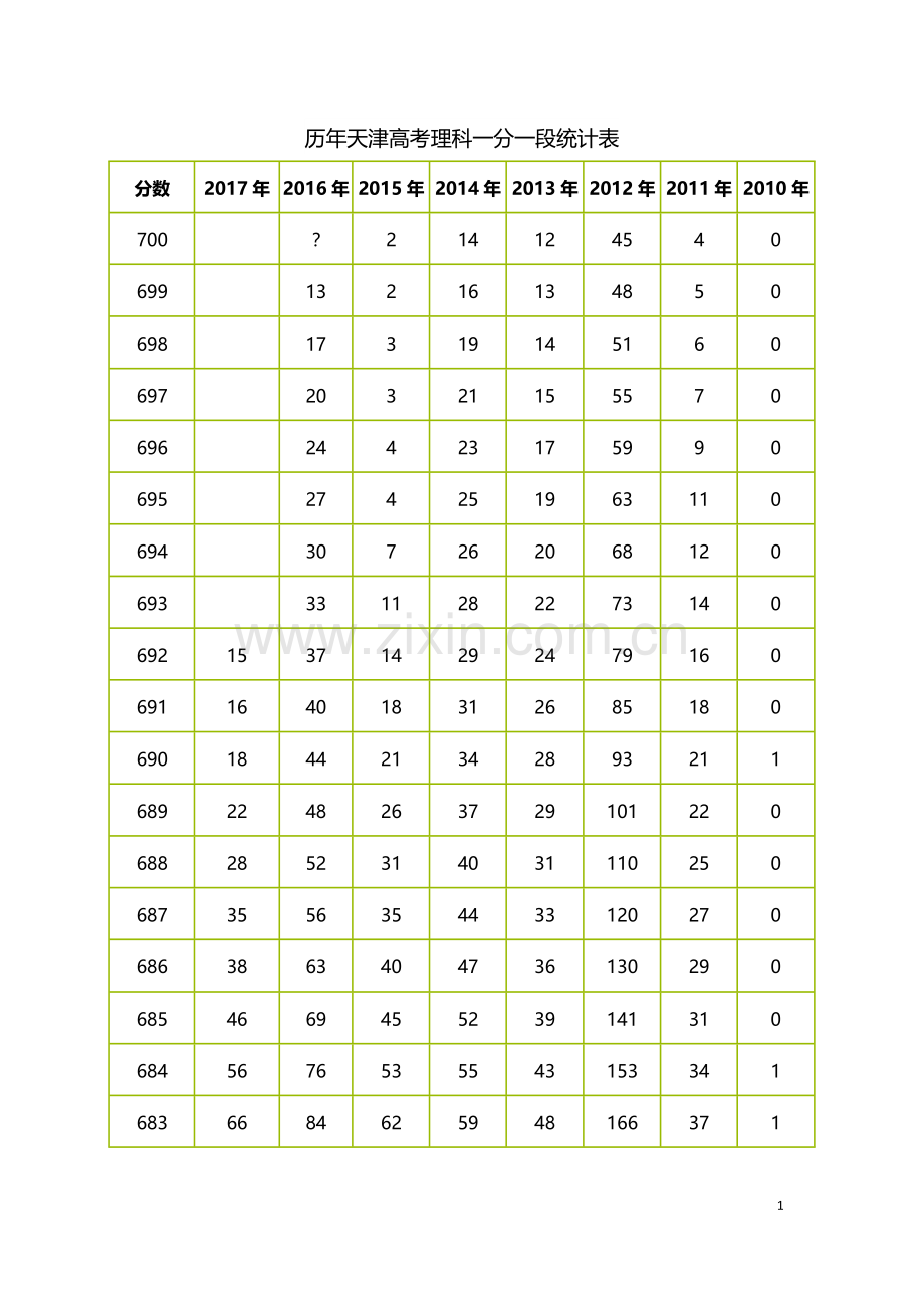 历年天津高考理科一分一段统计表.doc_第1页