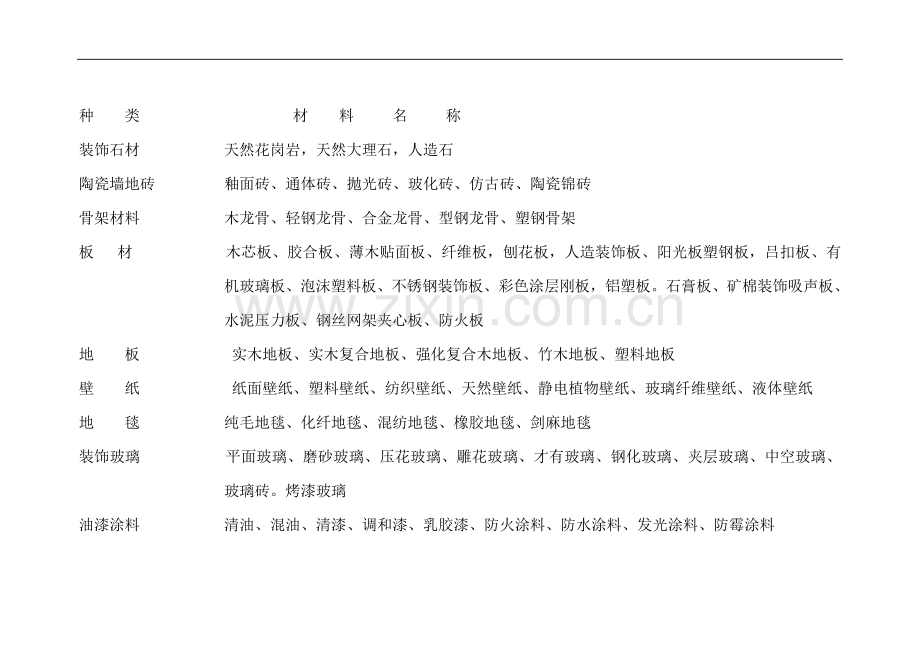 装饰装修材料种类及名称汇总.doc_第1页