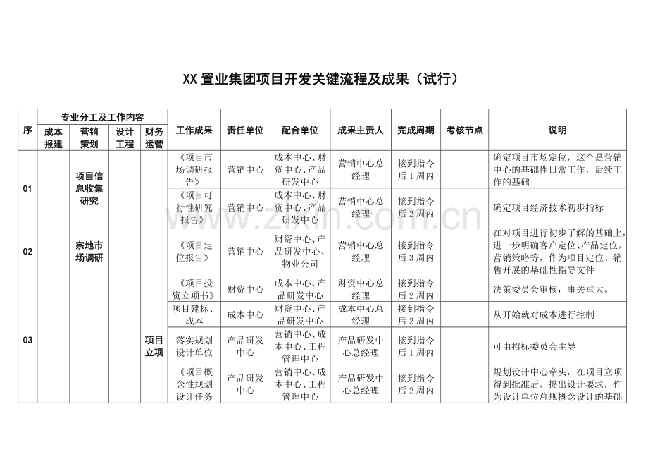 置业集团项目开发关键流程及成果.docx_第1页