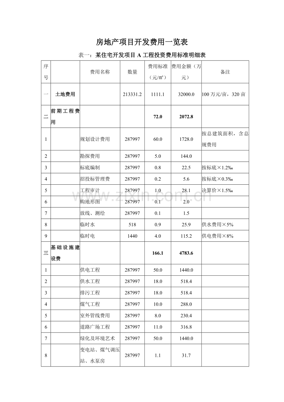 高层房地产项目开发费用一览表(三个实例).doc_第1页