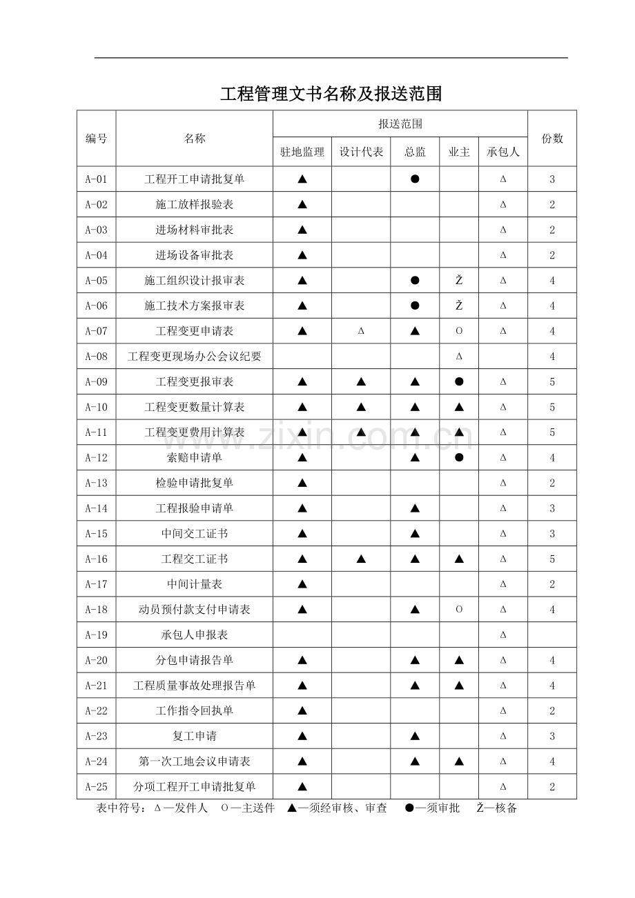 工程管理文书名称及报送范围.doc_第1页
