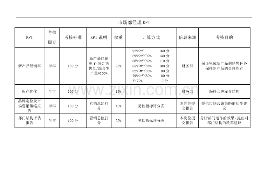 市场部经理绩效考核指标kpi.pdf_第1页