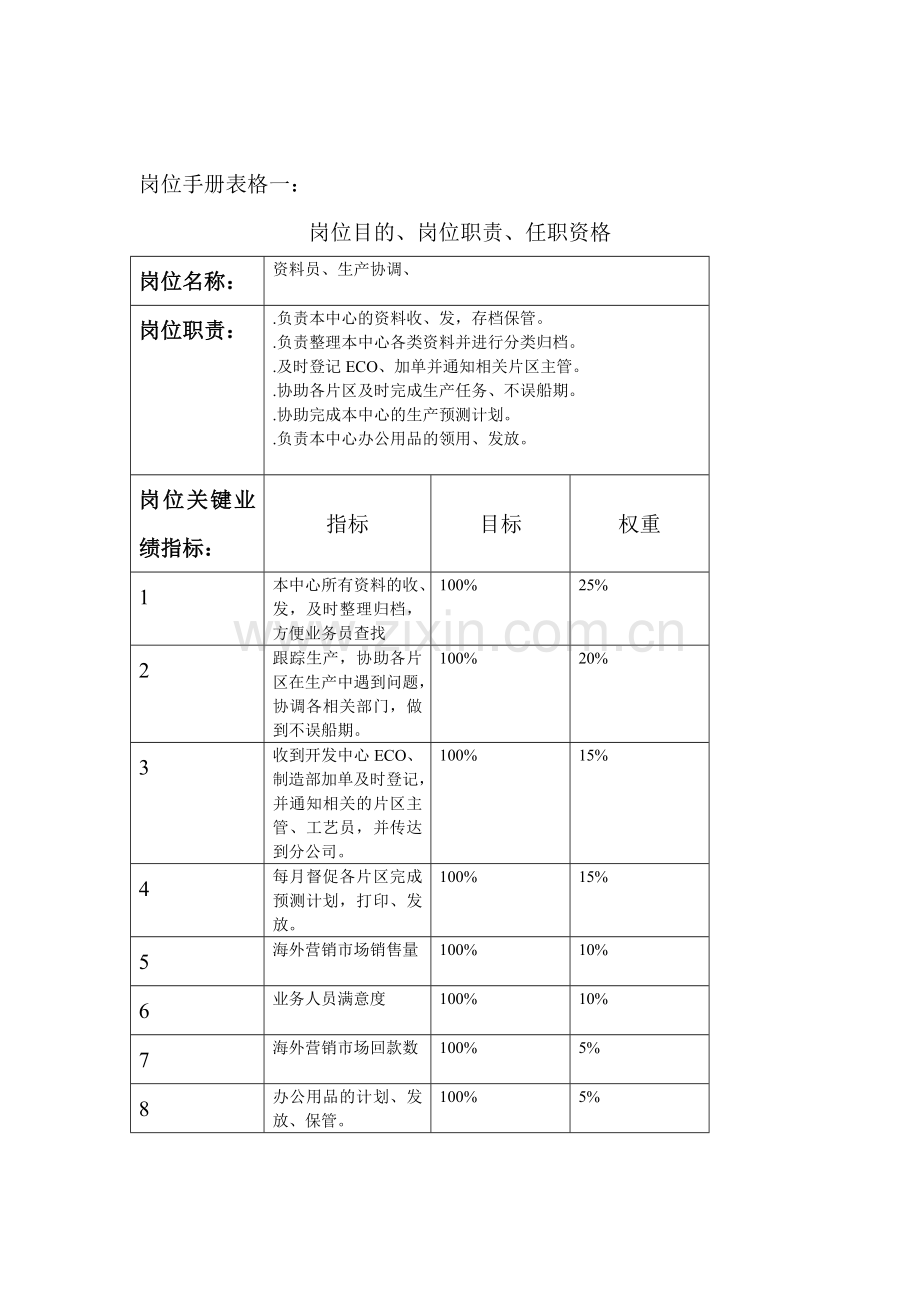 资料员岗位目的、岗位职责、任职资格.doc_第1页