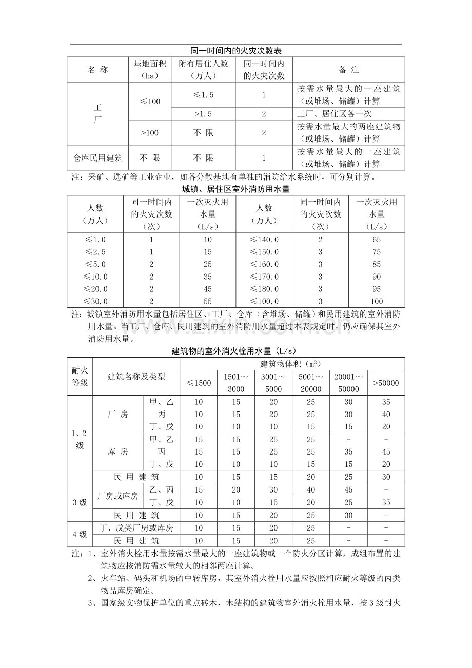 室外消防给水设计参数.doc_第1页