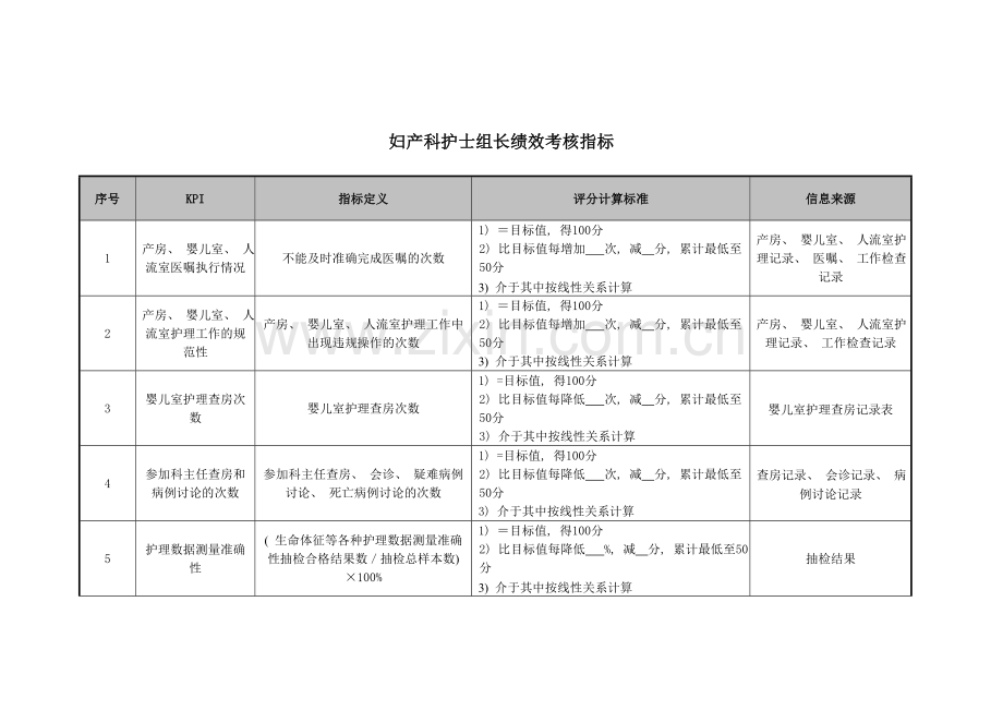 妇产科护士组长绩效考核指标.doc_第1页