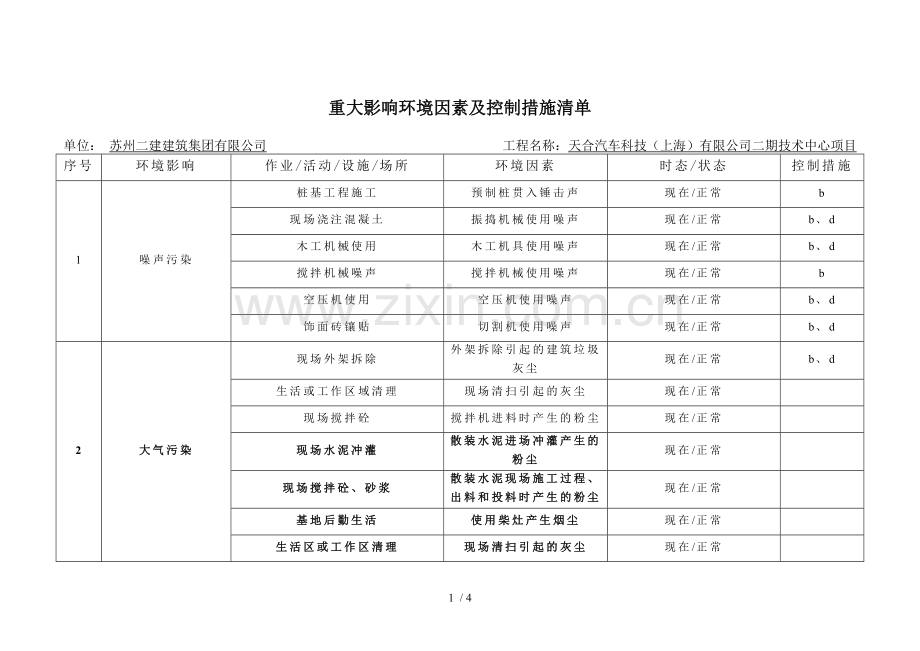 重大影响环境因素及控制措施清单1.doc_第1页