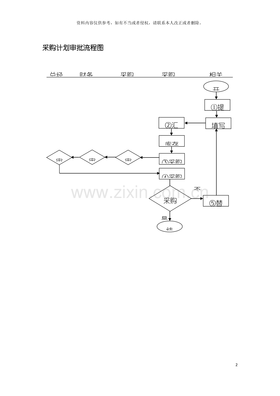 采购计划审批流程图模板.doc_第2页