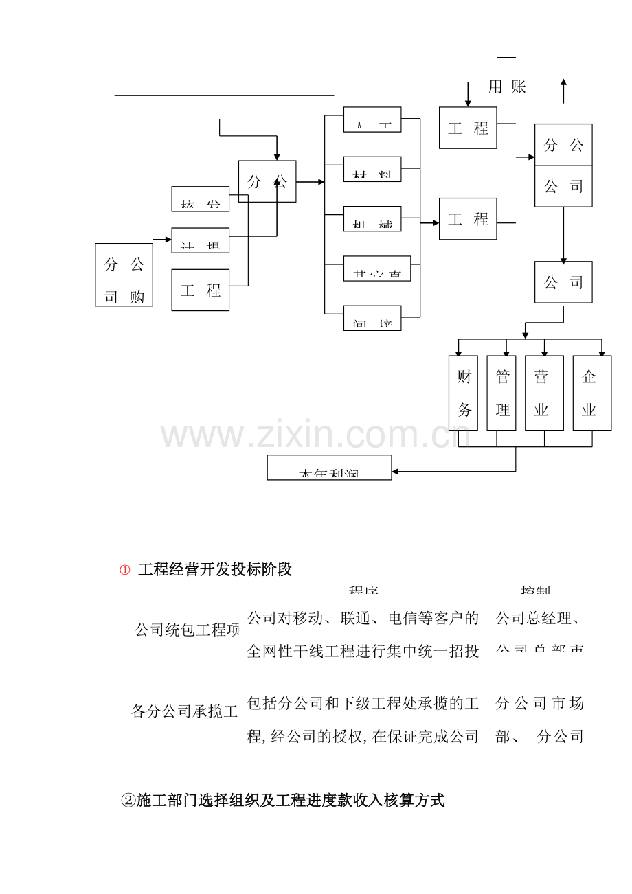 工程项目核算流程图.doc_第2页