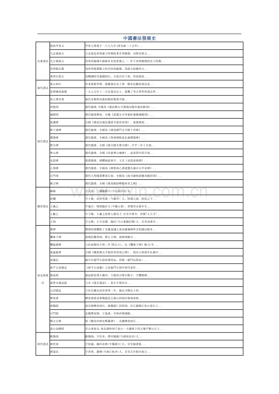 中国书法发展史表格.doc_第1页