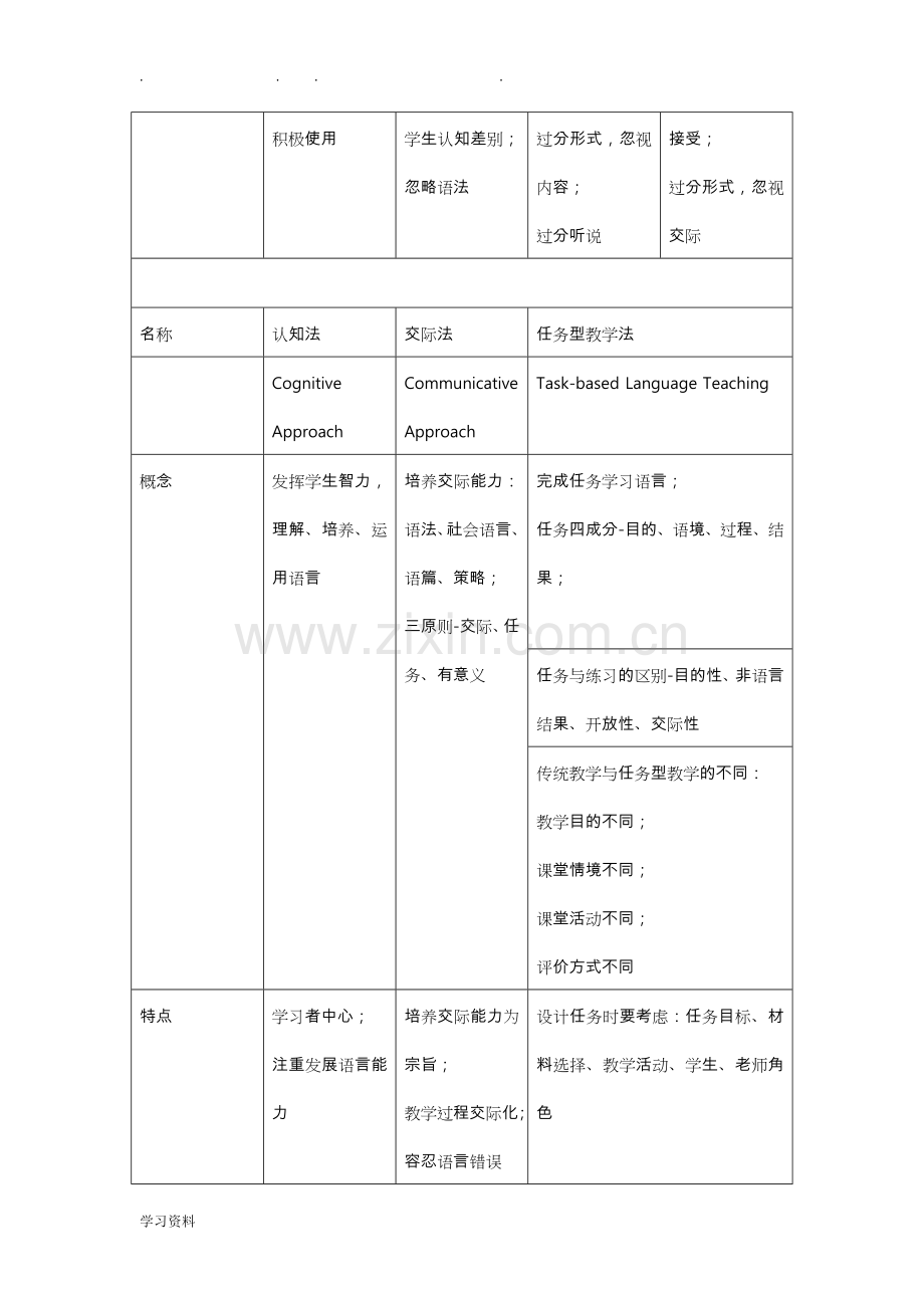 教师资格证高中英语学科知识点总结汇报材料.doc_第2页