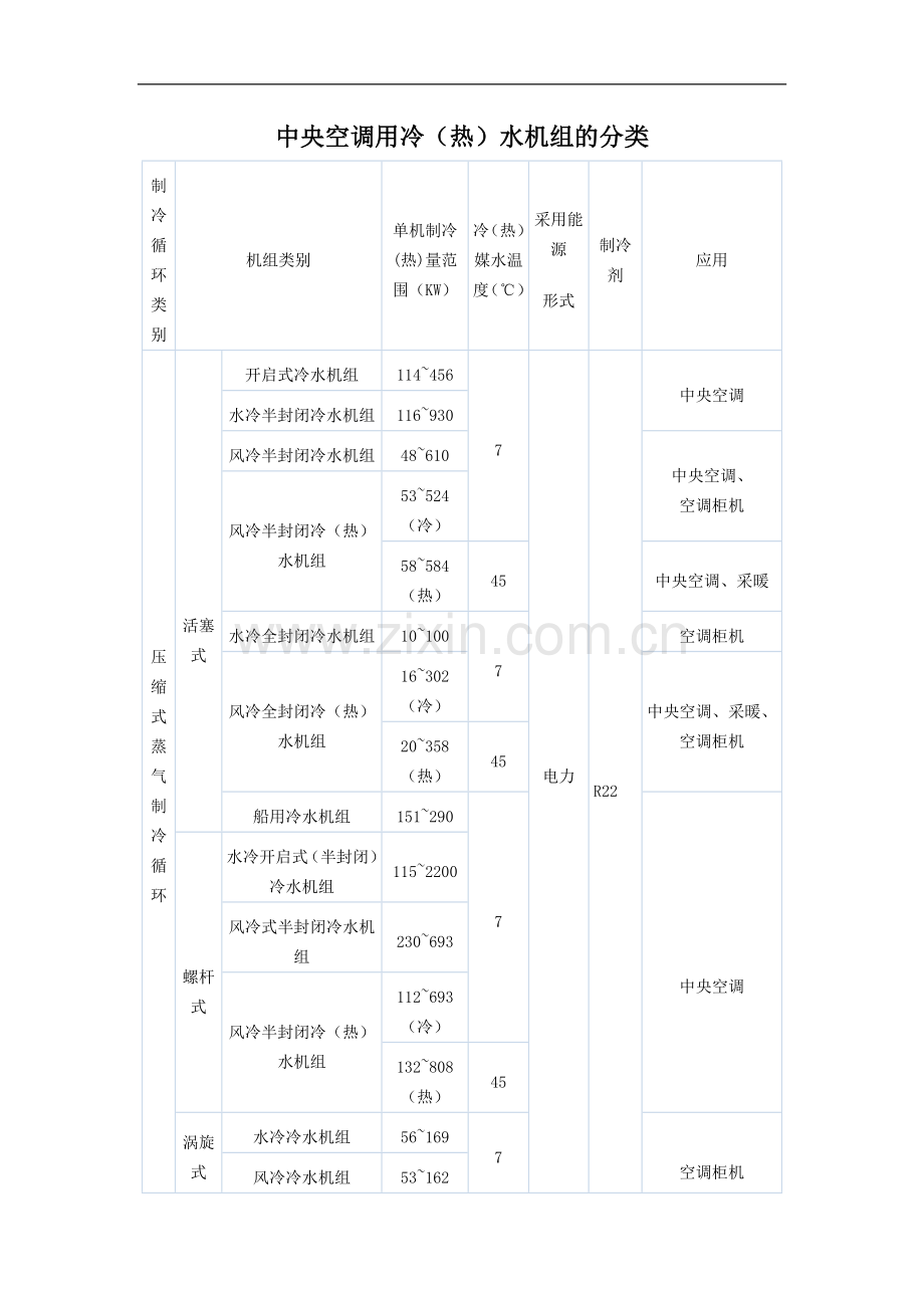 中央空调用冷(热)水机组的分类.doc_第1页