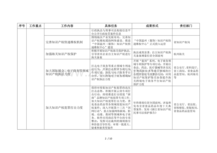 年浙江省知识产权战略实施工作要点.doc_第2页